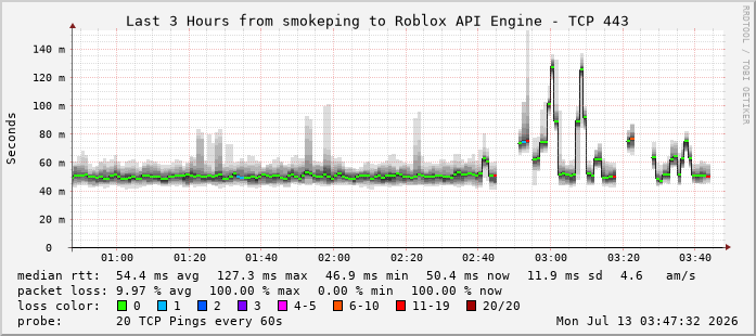 Raw GCI Native Roblox SmokePing Chart