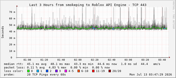 Seattle VPN Roblox SmokePing Chart